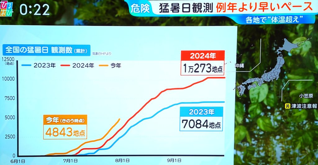 Heat graph